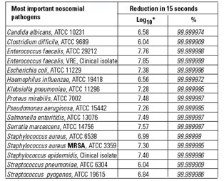 efficacy chart